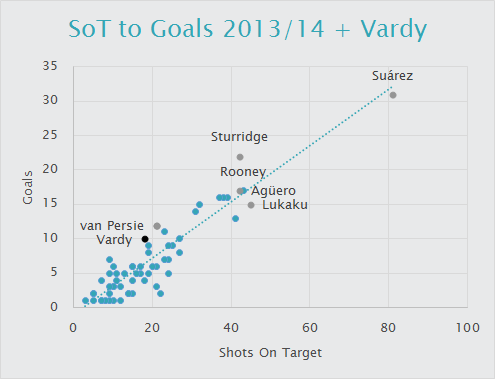 Shots On Target to Goals trend line 2013-14