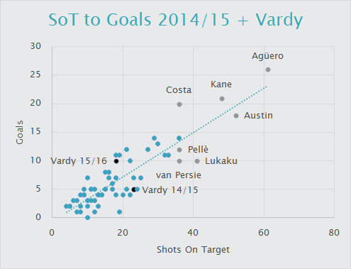 Shots On Target to Goals trend line 2014-15