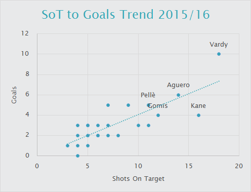 Shots on Target to Goals Trend 2015