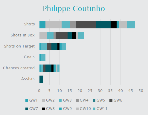 Philippe Coutinho GW1-11 2015-16
