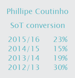 Philippe Coutinho Shots on Target conversion rates