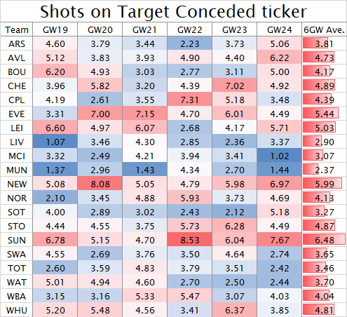 Shots on Target Conceded ticker GW19-24 2015-16 