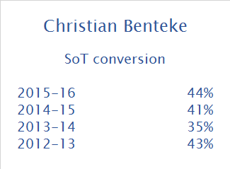 Christian Benteke Shots on Target conversion rate 2012-16